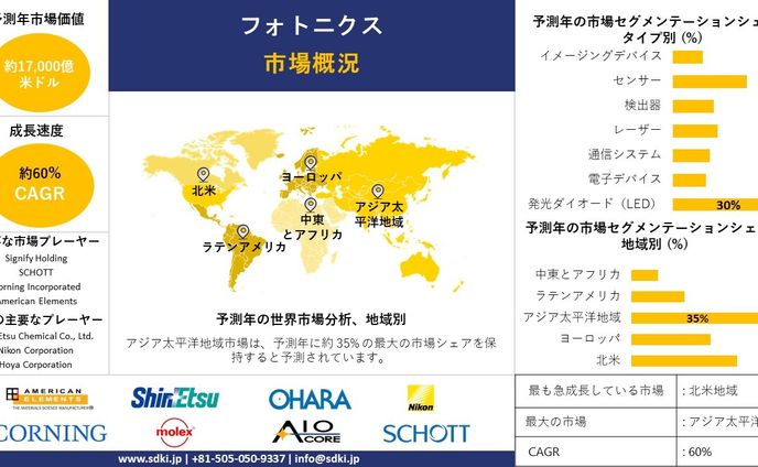 フォトニクス産業分析レポート、成長、機会、トップメーカー、サイズ、シェア、トレンド概要 - 2024-2036年予測