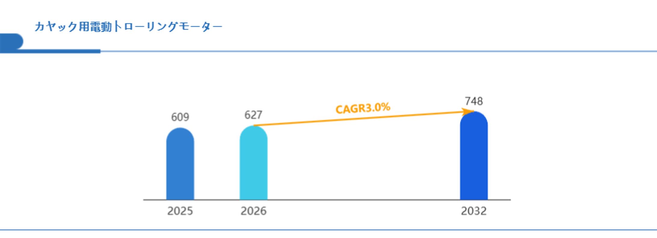 世界と日本カヤック用電動トローリングモーター市場調査2026：2032年には748百万米ドルに到達見込み-1