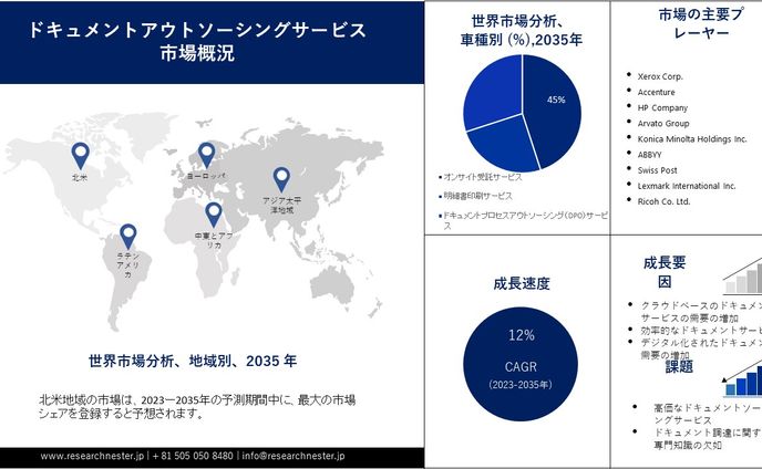 ドキュメント アウトソーシング サービス市場調査:規模、シェア、成長、傾向2035年までの予測