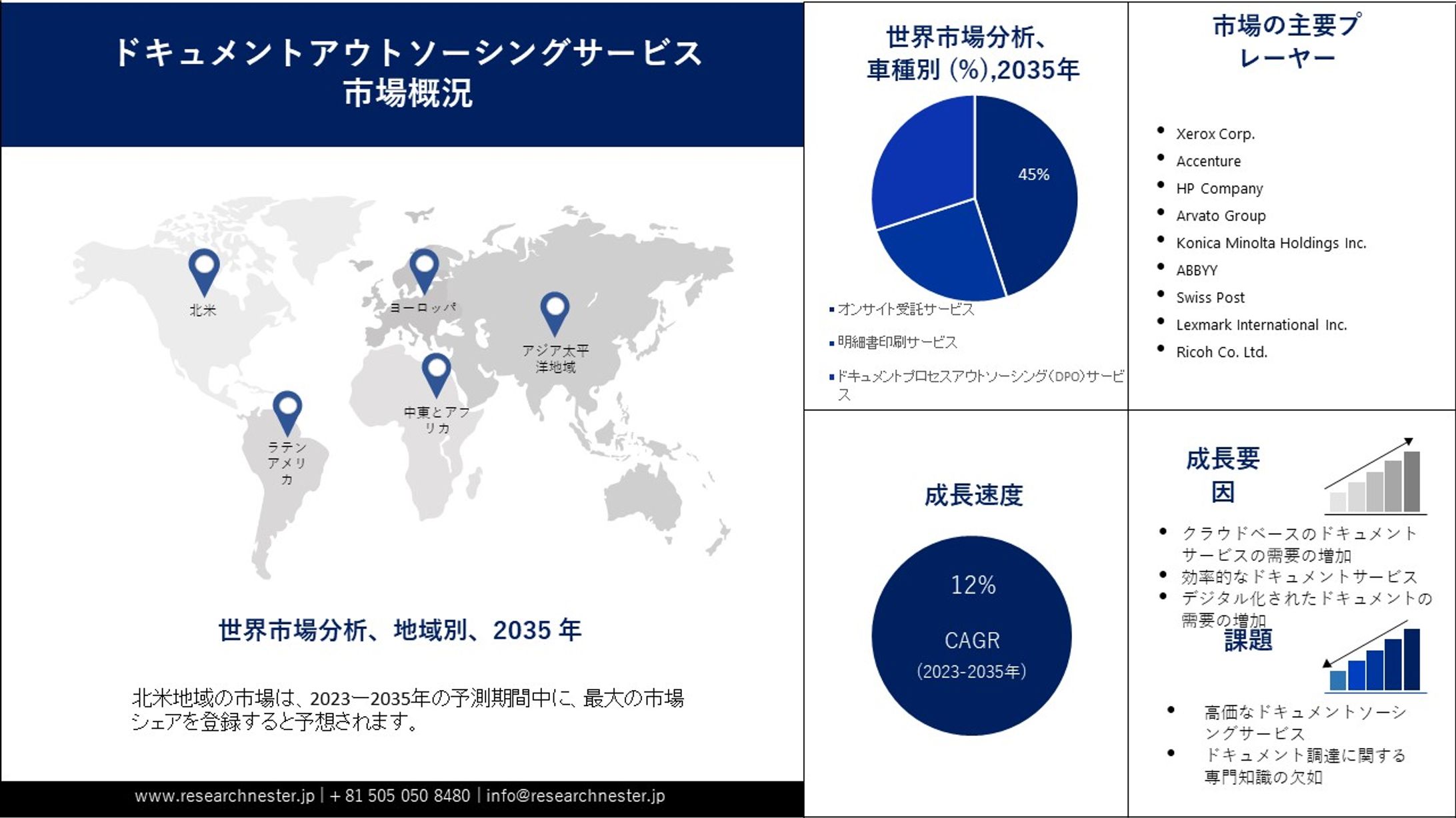 ドキュメント アウトソーシング サービス市場調査:規模、シェア、成長、傾向2035年までの予測-1