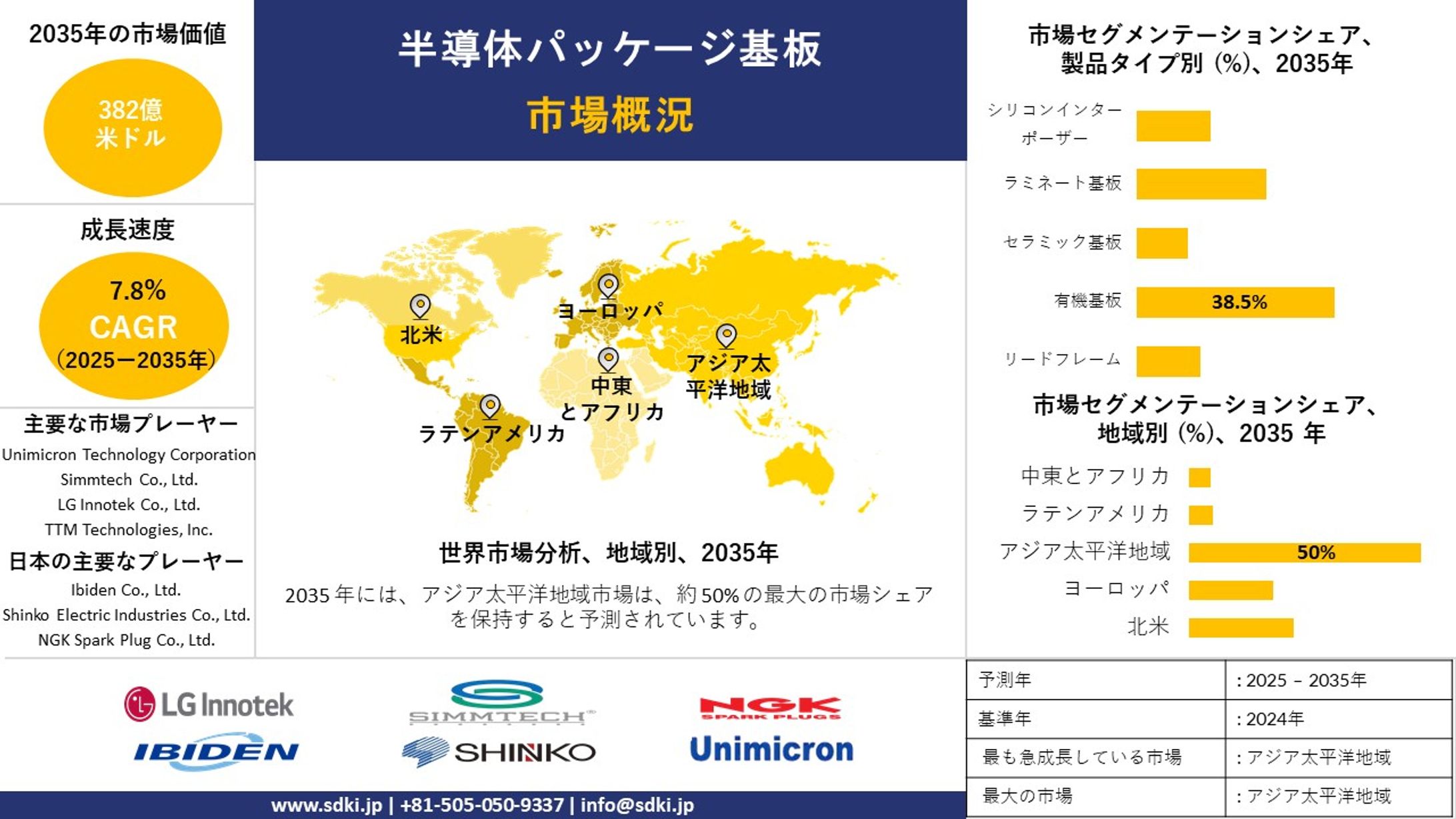 世界の半導体パッケージ基板業界：調査・市場規模・成長・トレンド・分析・予測-2025-2035年-1
