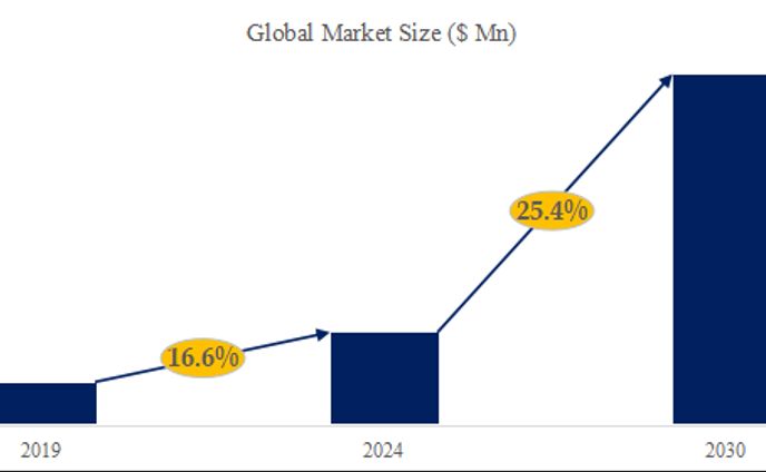 農場ロボットの世界市場レポート2024-2030