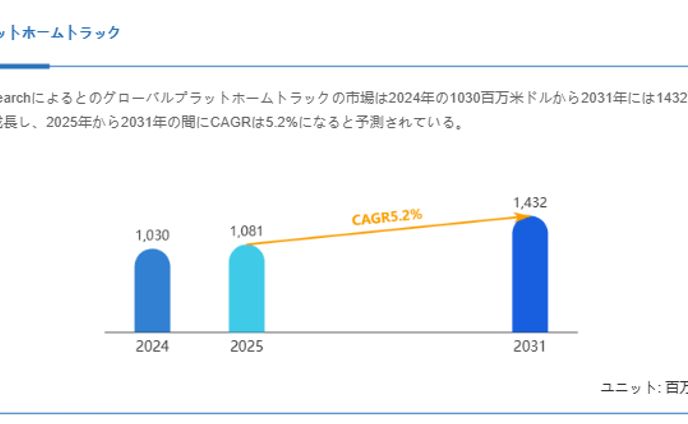 プラットホームトラック市場規模、2031年には1432百万米ドルに拡大見込み