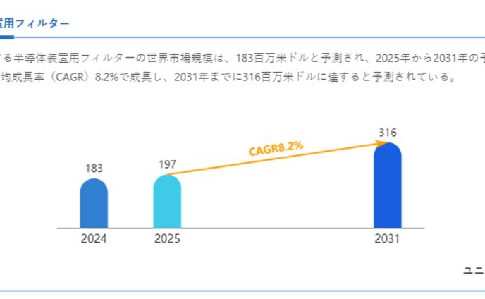 半導体装置用フィルター市場規模予測：2031年には316百万米ドルに到達へ