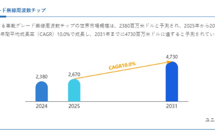 車載グレード無線周波数チップ市場：世界の産業現状、競合分析、シェア、規模、動向2025–2031年の予測