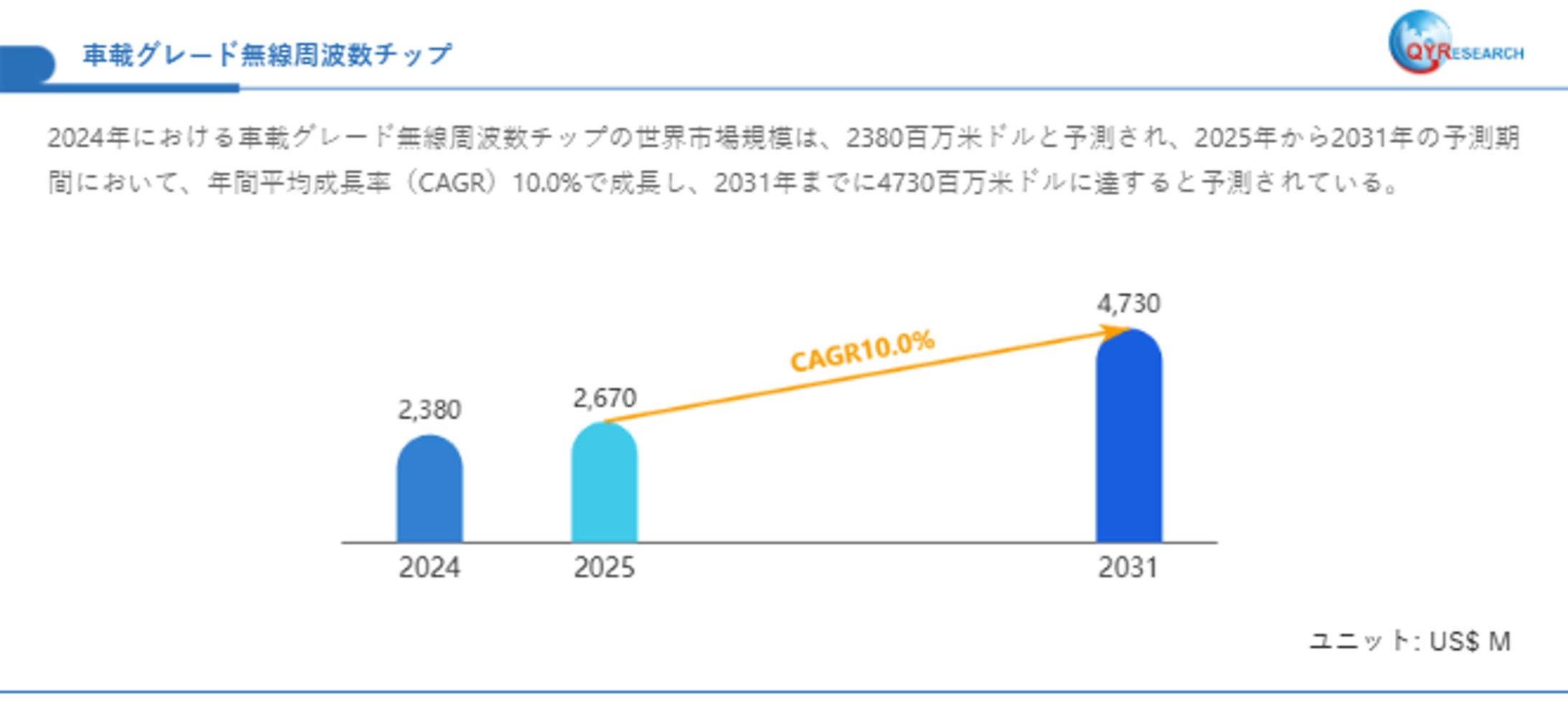 車載グレード無線周波数チップ市場：世界の産業現状、競合分析、シェア、規模、動向2025–2031年の予測-1