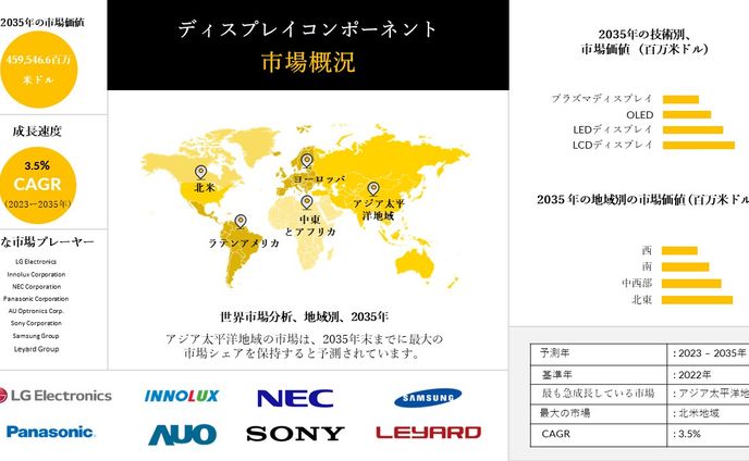 ディスプレイ部品 - 売上高、規模、予測による成長分析： 2023-2035