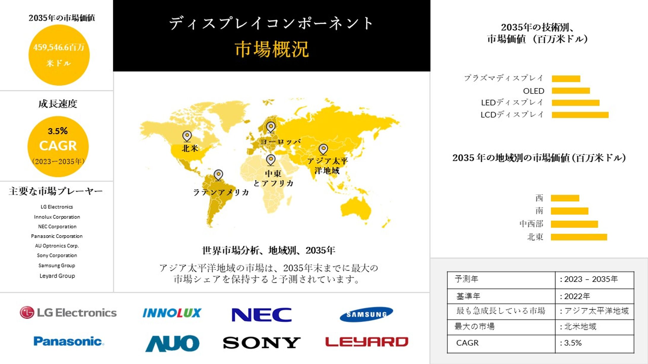 ディスプレイ部品 - 売上高、規模、予測による成長分析： 2023-2035-1