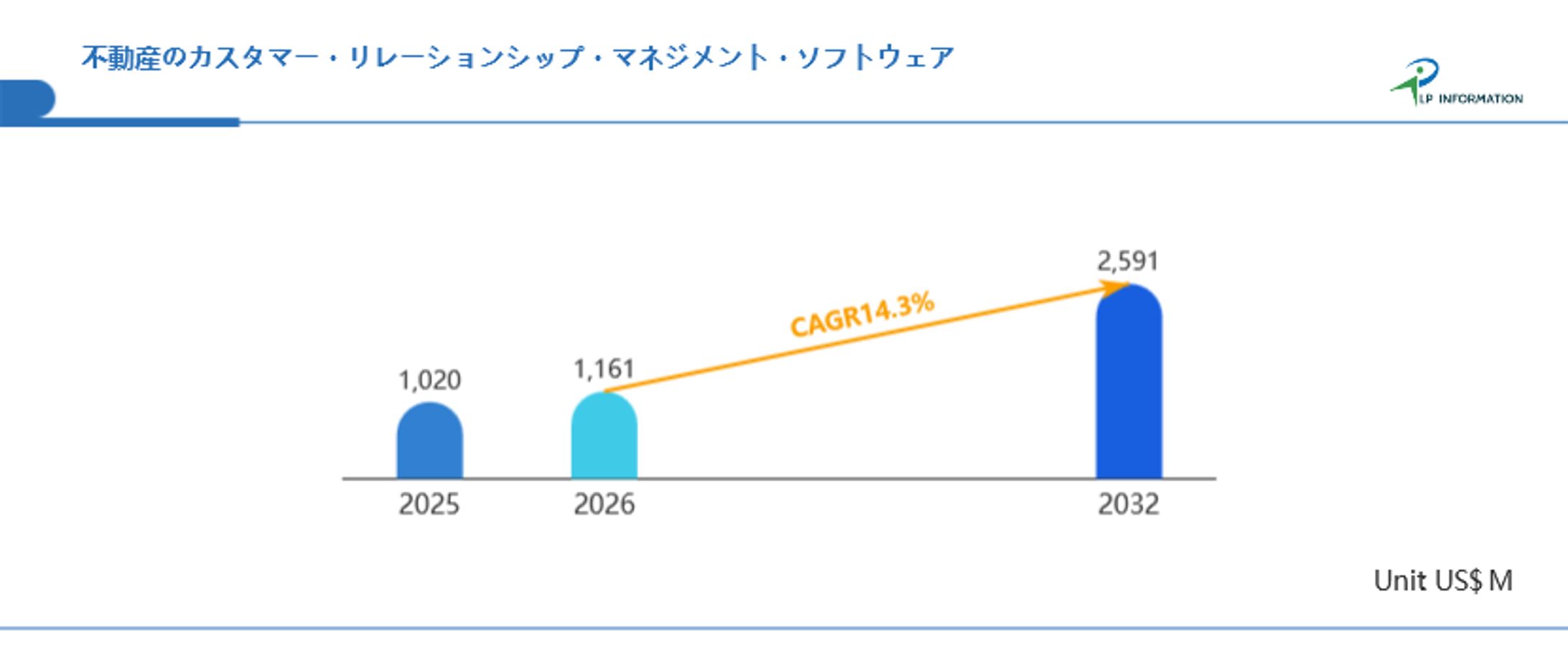 不動産のカスタマー・リレーションシップ・マネジメント・ソフトウェアの世界と日本市場動向：トップ企業の競争優位性と将来戦略2026-1