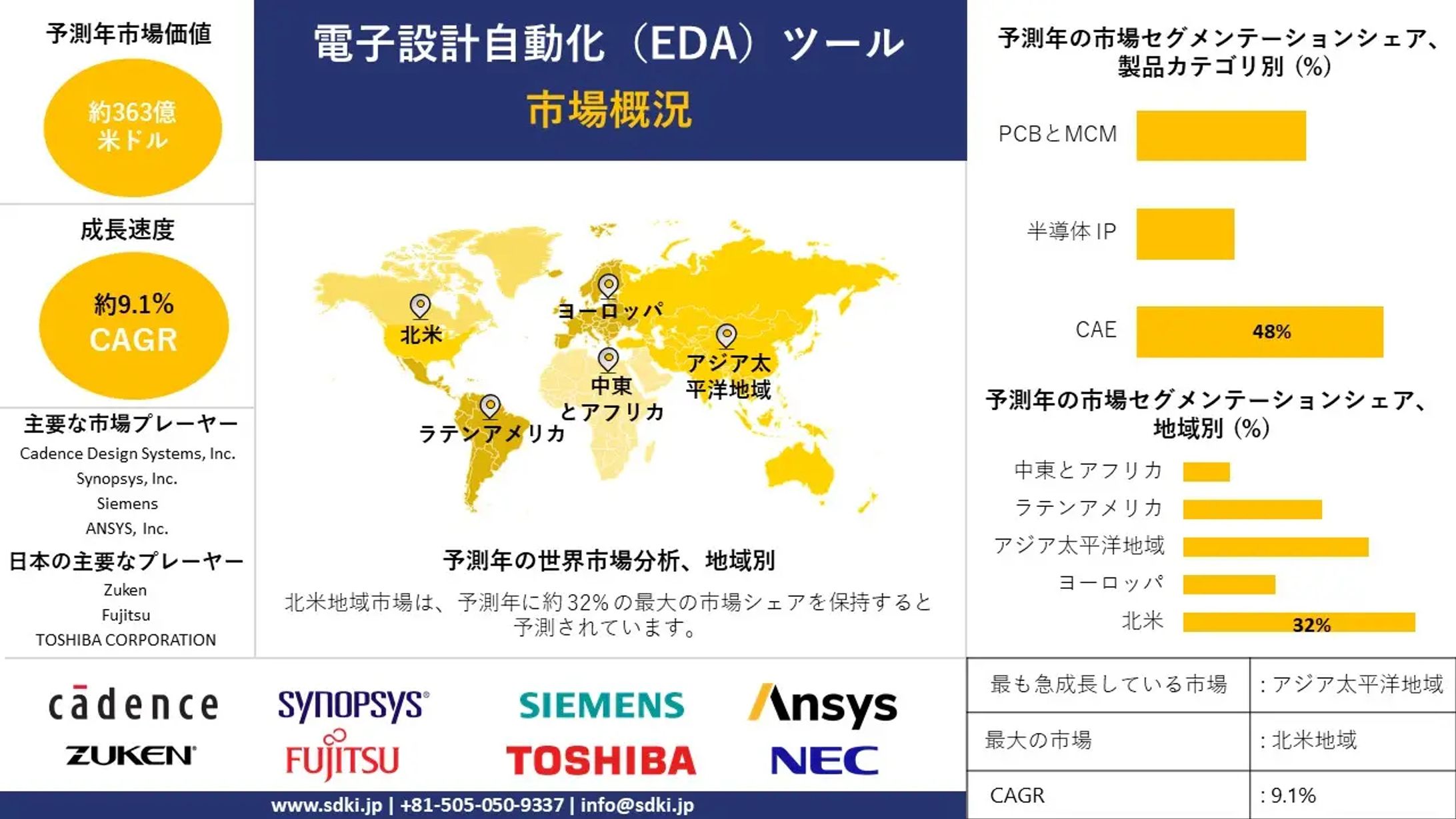 世界の電子設計自動化（EDA）ツール産業：機会、分析、動向、成長の概要 — 2025-2037年予測-1