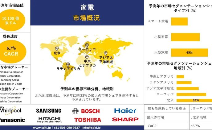 家庭用電化製品産業規模調査、シェア、動向、洞察、トップメーカー、需要分析概要 - 2025-2037年予測