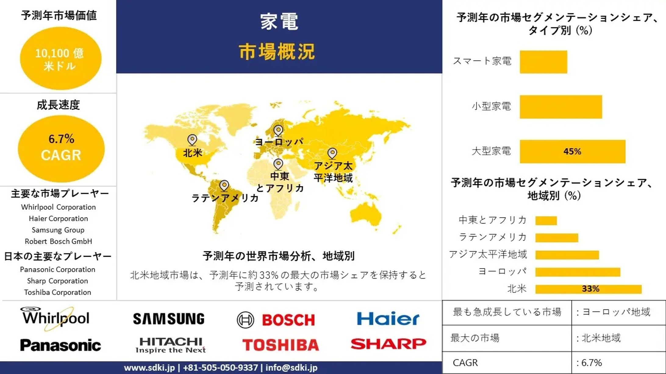 家庭用電化製品産業規模調査、シェア、動向、洞察、トップメーカー、需要分析概要 - 2025-2037年予測-1