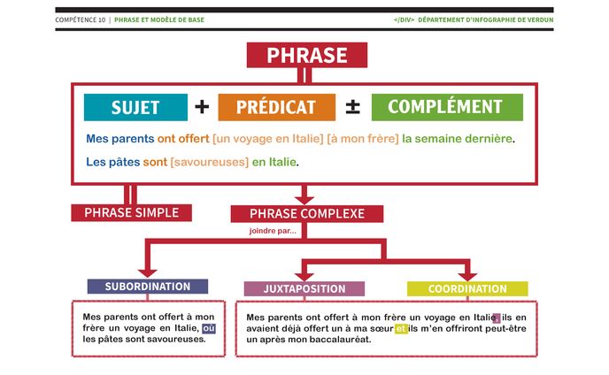 C10｜une affiche de synthèse sur la phrase de base