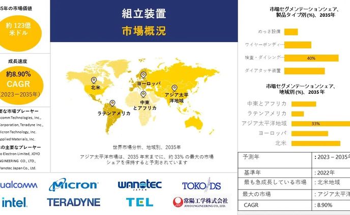 組立装置市場調査 - 成長、トレンド、サイズおよび業界展望 2035