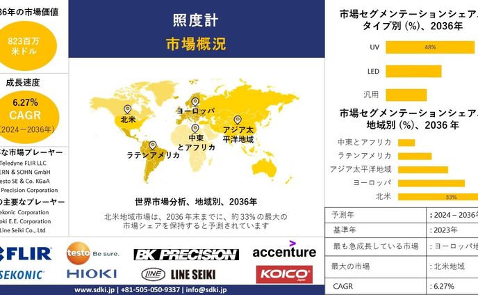照度計の - 業界動向、洞察、分析概要 - 2024-2036年予測