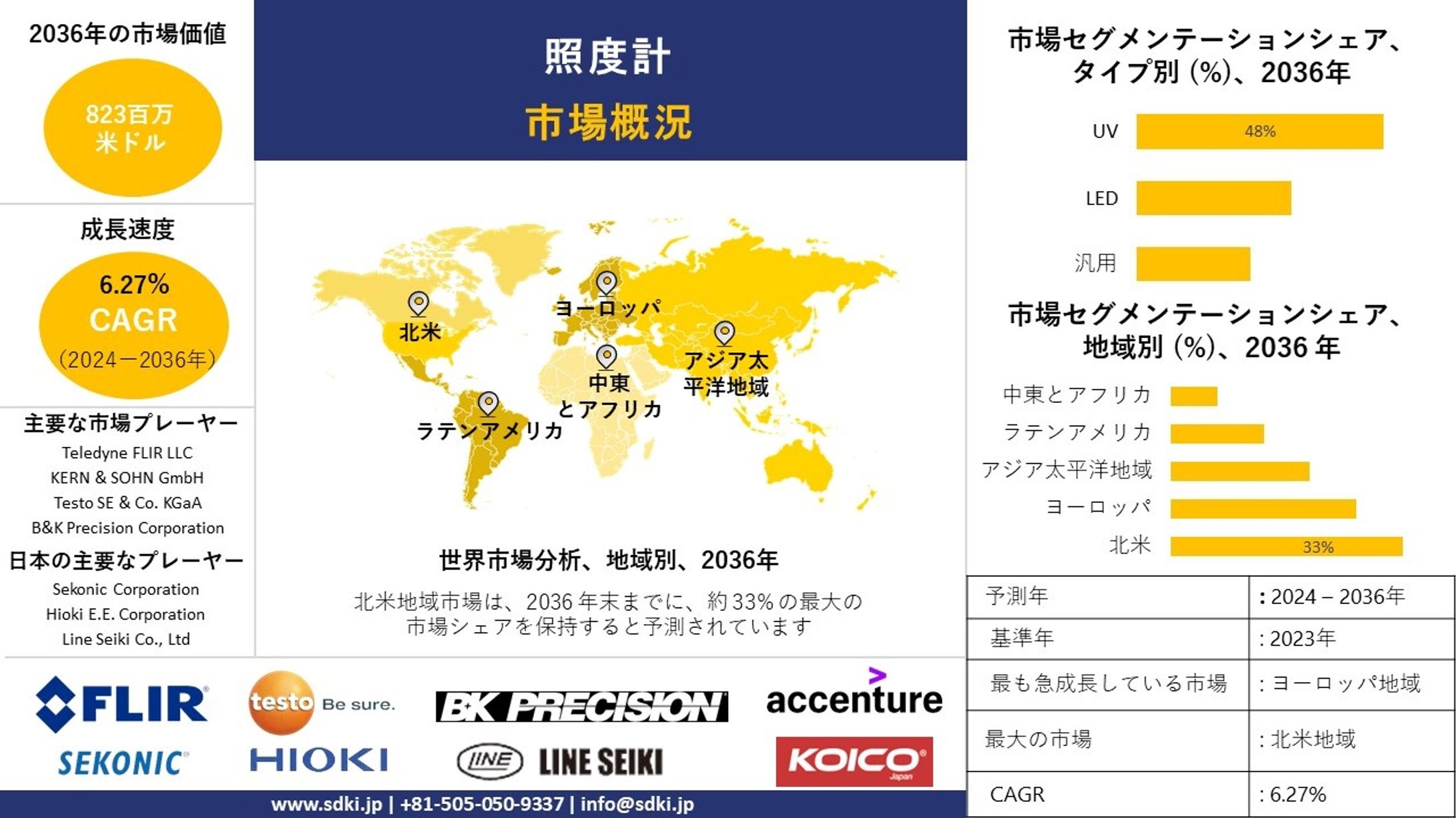 照度計の - 業界動向、洞察、分析概要 - 2024-2036年予測-1
