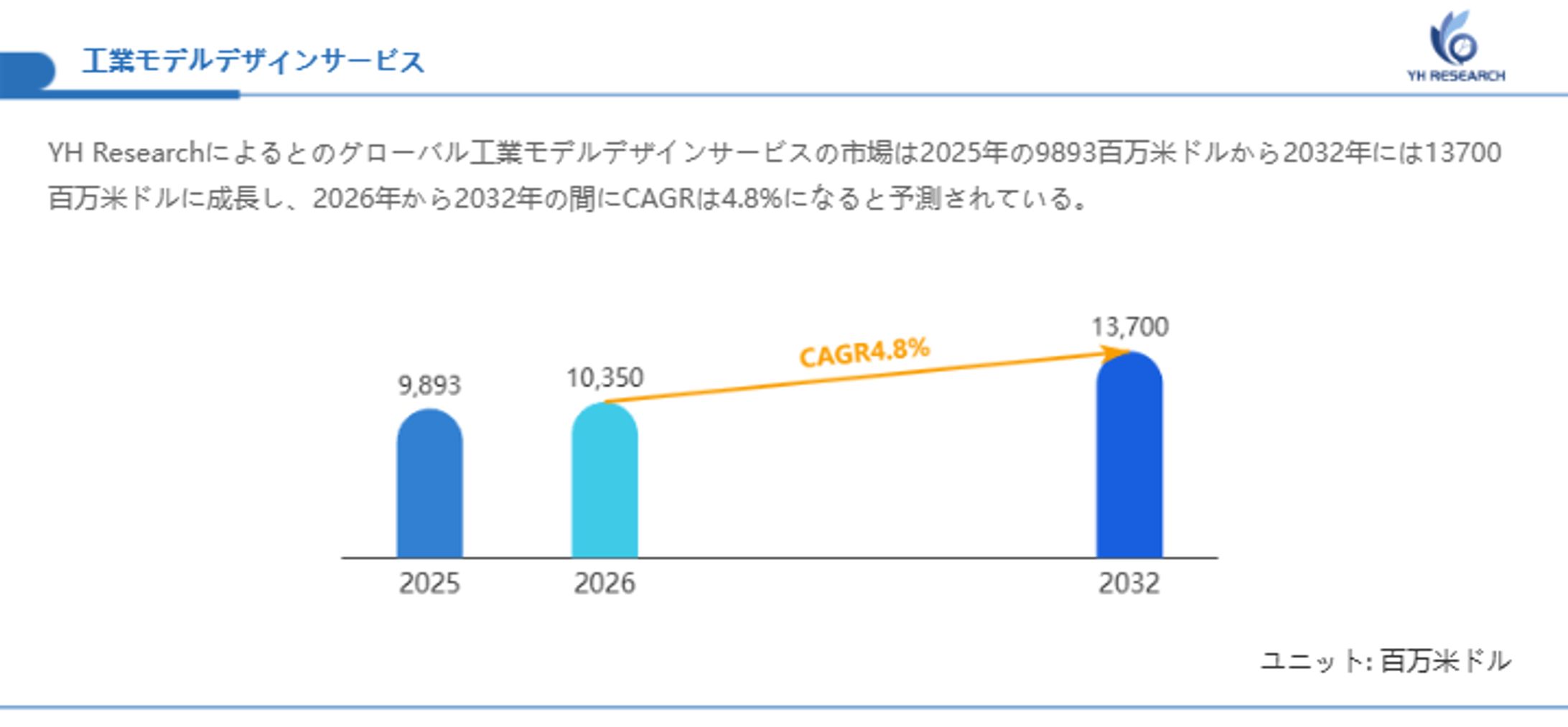 工業モデルデザインサービス市場、CAGR4.8%で成長し、2032年には13700百万米ドル規模に-1