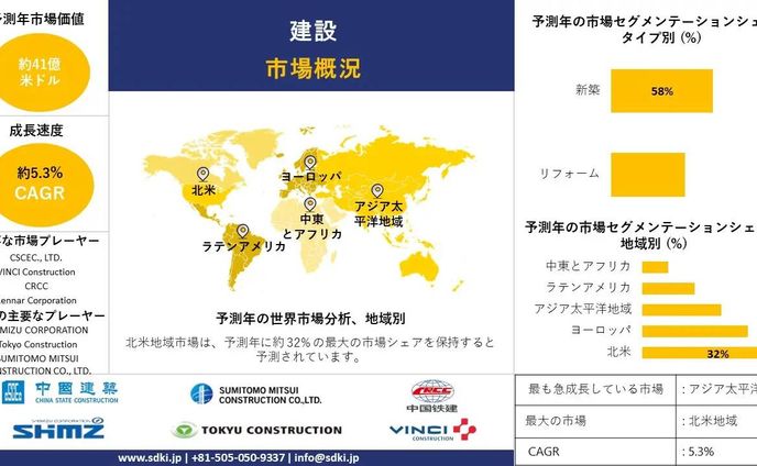2025-2037年の建設市場シェア、市場規模、トレンド、洞察分析、予測