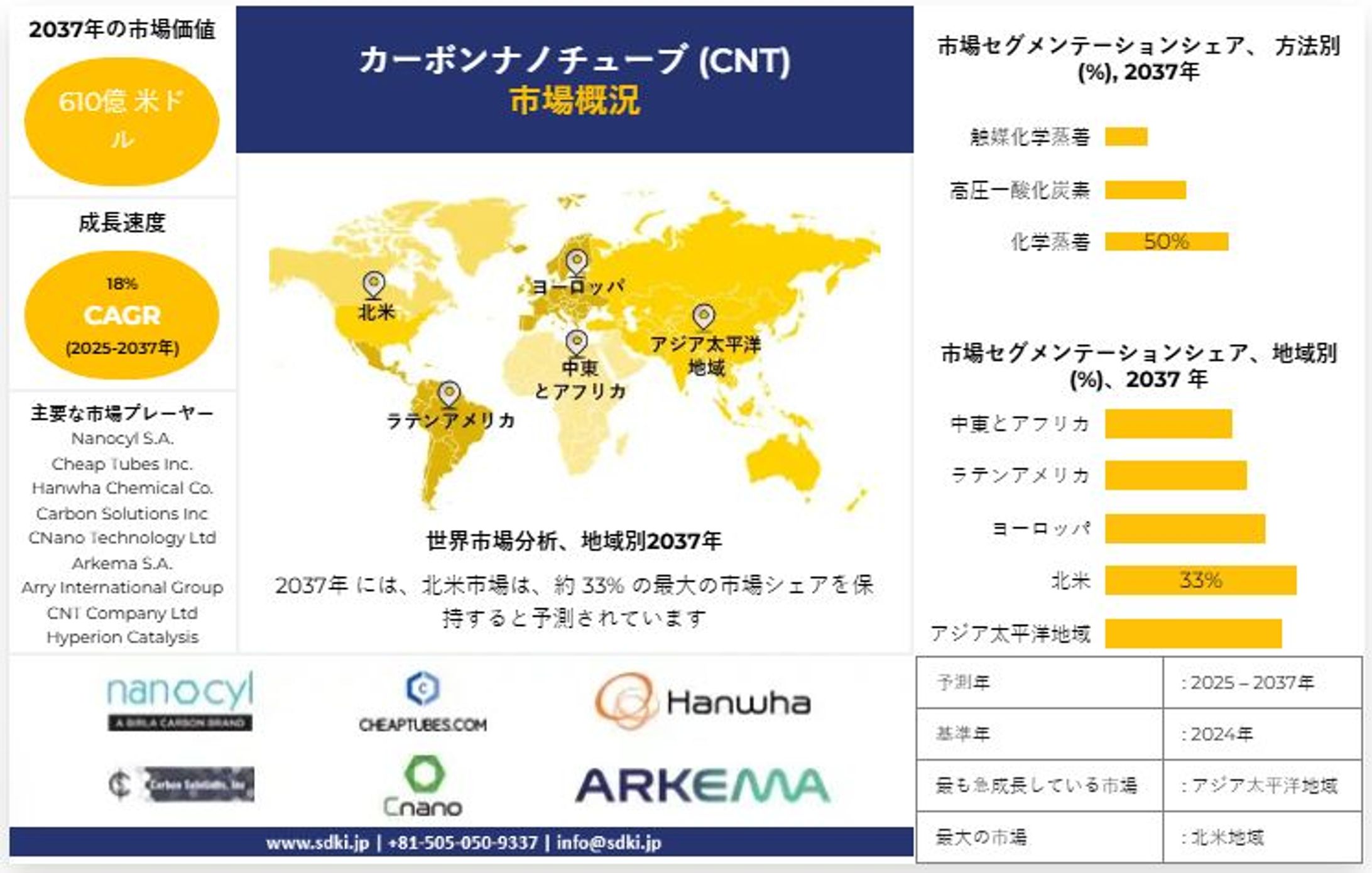 カーボンナノチューブ産業の市場シェア、規模、動向、洞察分析および2025年から2037年までの予測-1