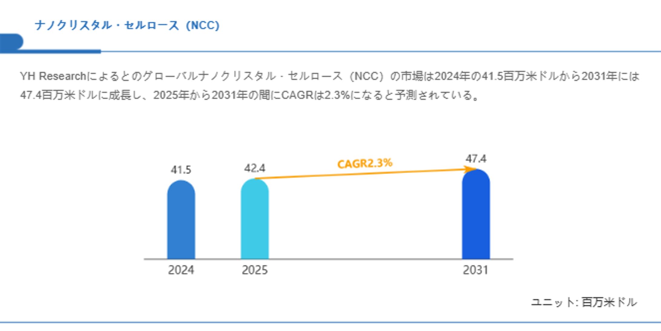 グローバルナノクリスタル・セルロース（NCC）市場分析：シェア、トレンド、成長機会2025-1
