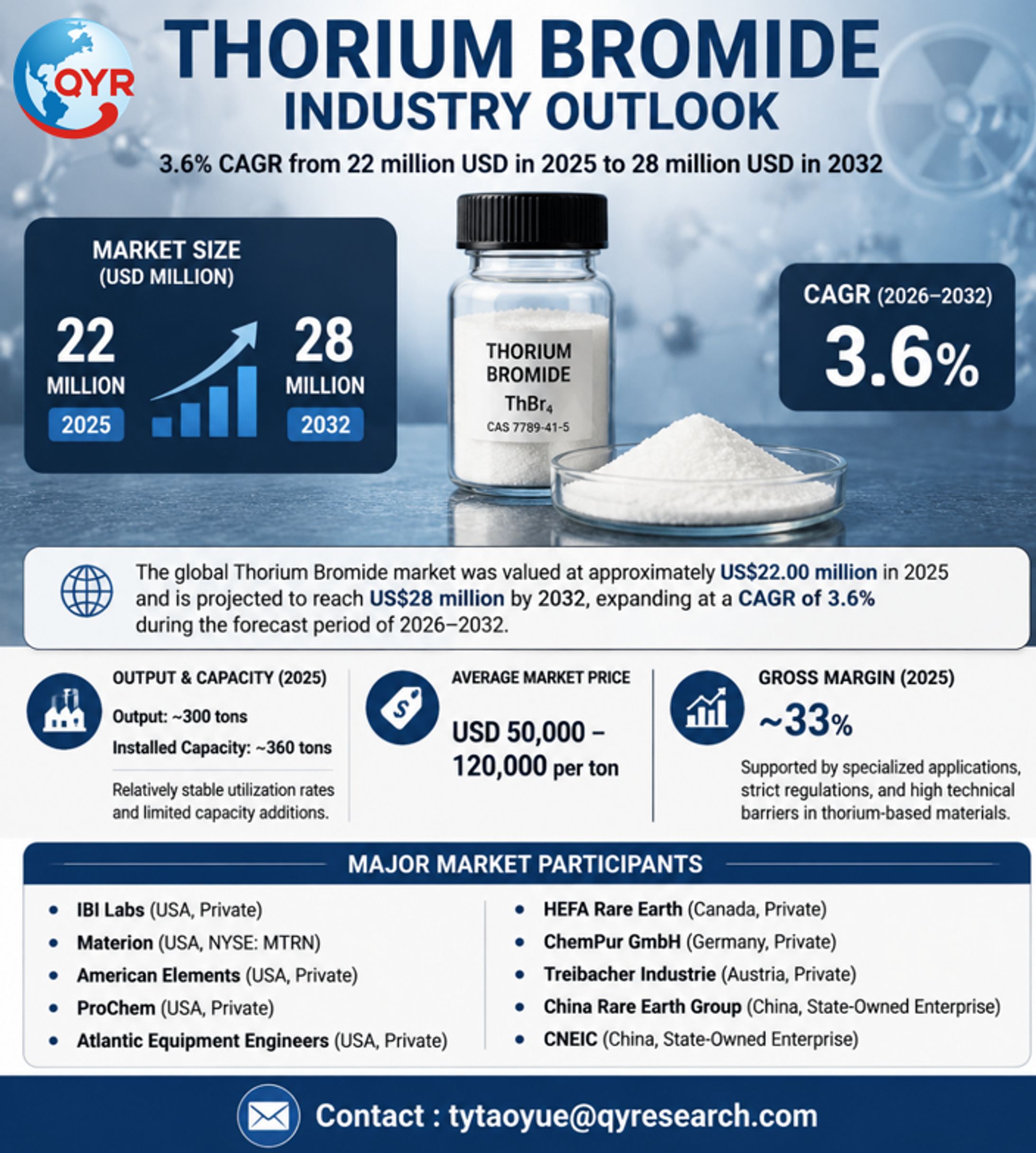 Thorium Bromide Industry Outlook: 3.6% CAGR from 22 million USD in 2025 to 28 million USD in 2032-1