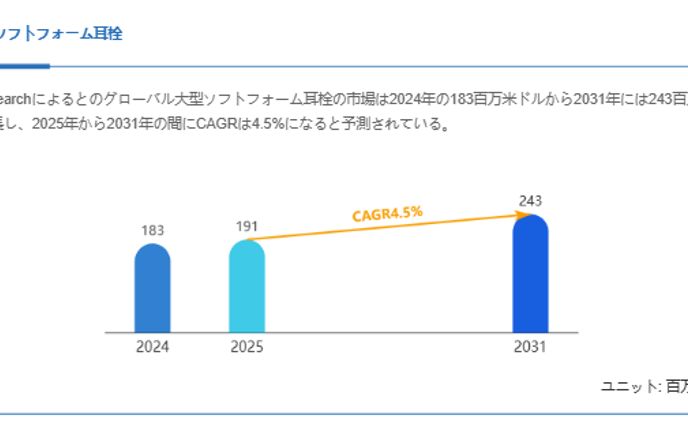 大型ソフトフォーム耳栓市場規模、2031年には243百万米ドルに拡大見込み
