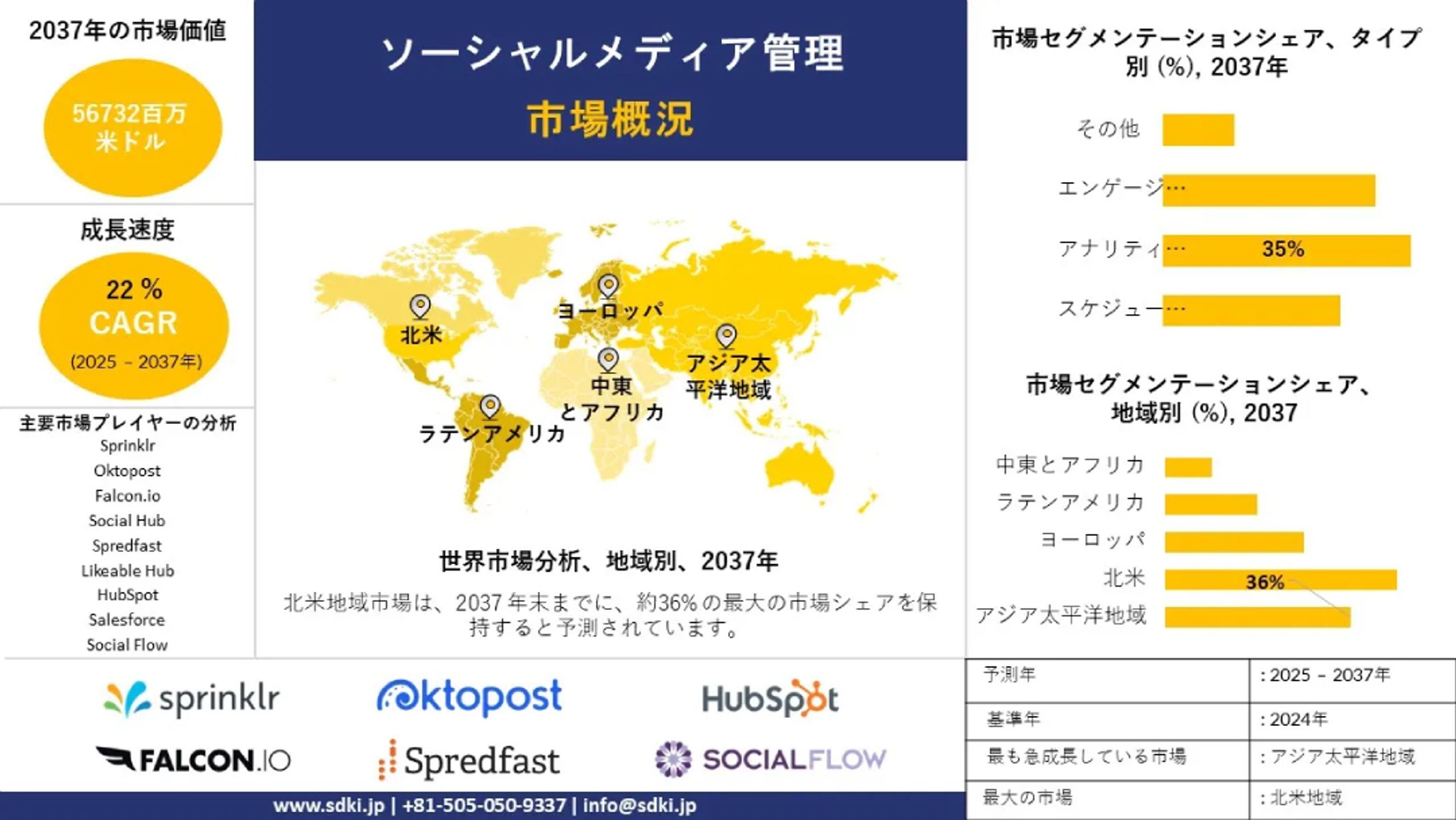 世界のソーシャルメディア管理産業の分析、成長、機会、動向概要 - 2025-2037年予測-1
