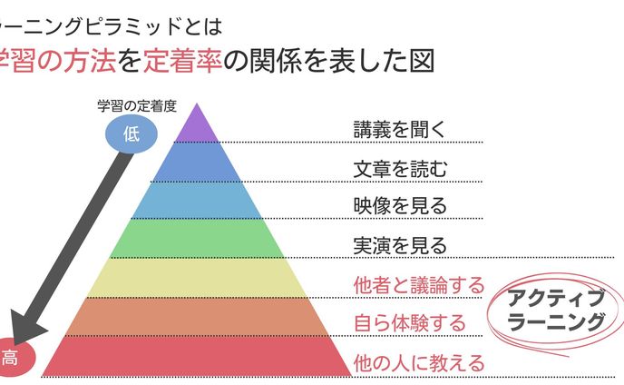ラーニングピラミッド