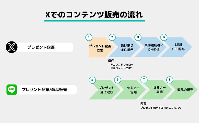 Xでのコンテンツ販売の流れ