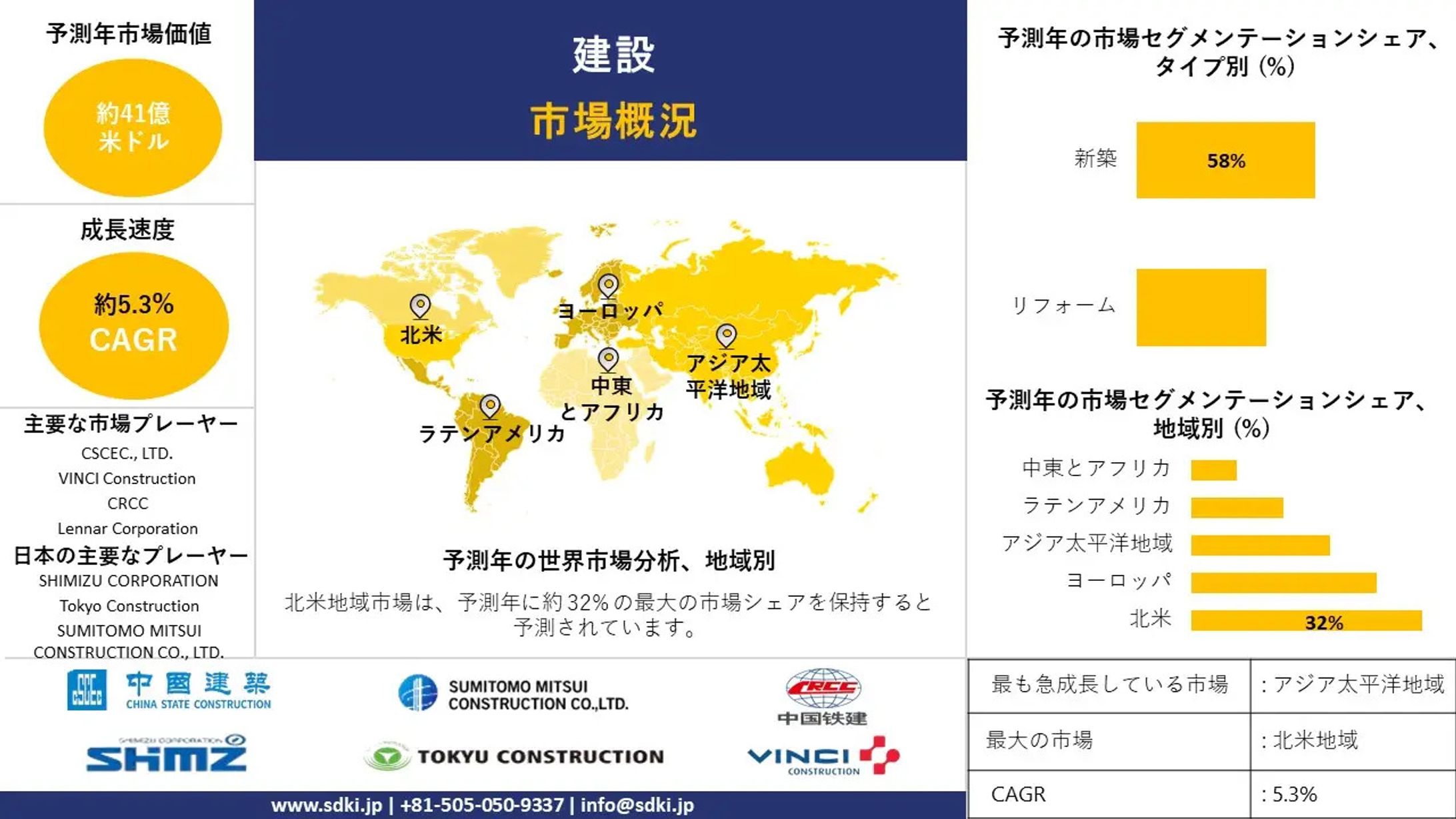 世界の建設業界分析レポート、成長、機会、トップメーカー、規模、シェア、トレンド概要 - 2025-2037年予測-1