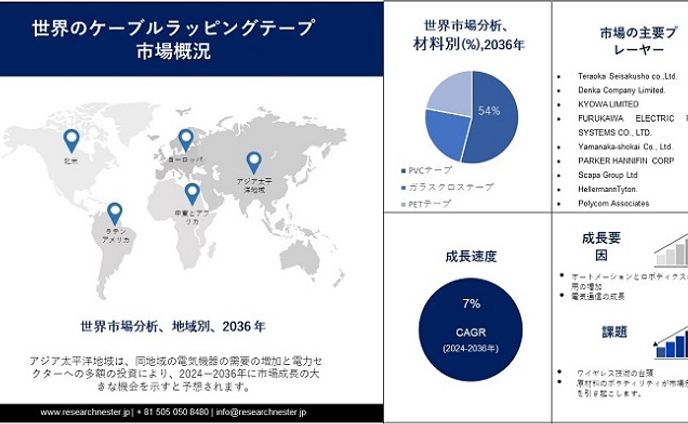 ケーブルラッピングテープ市場調査：主要ベンダー、トレンド、分析、セグメンテーション、2024年から2036年までの予測