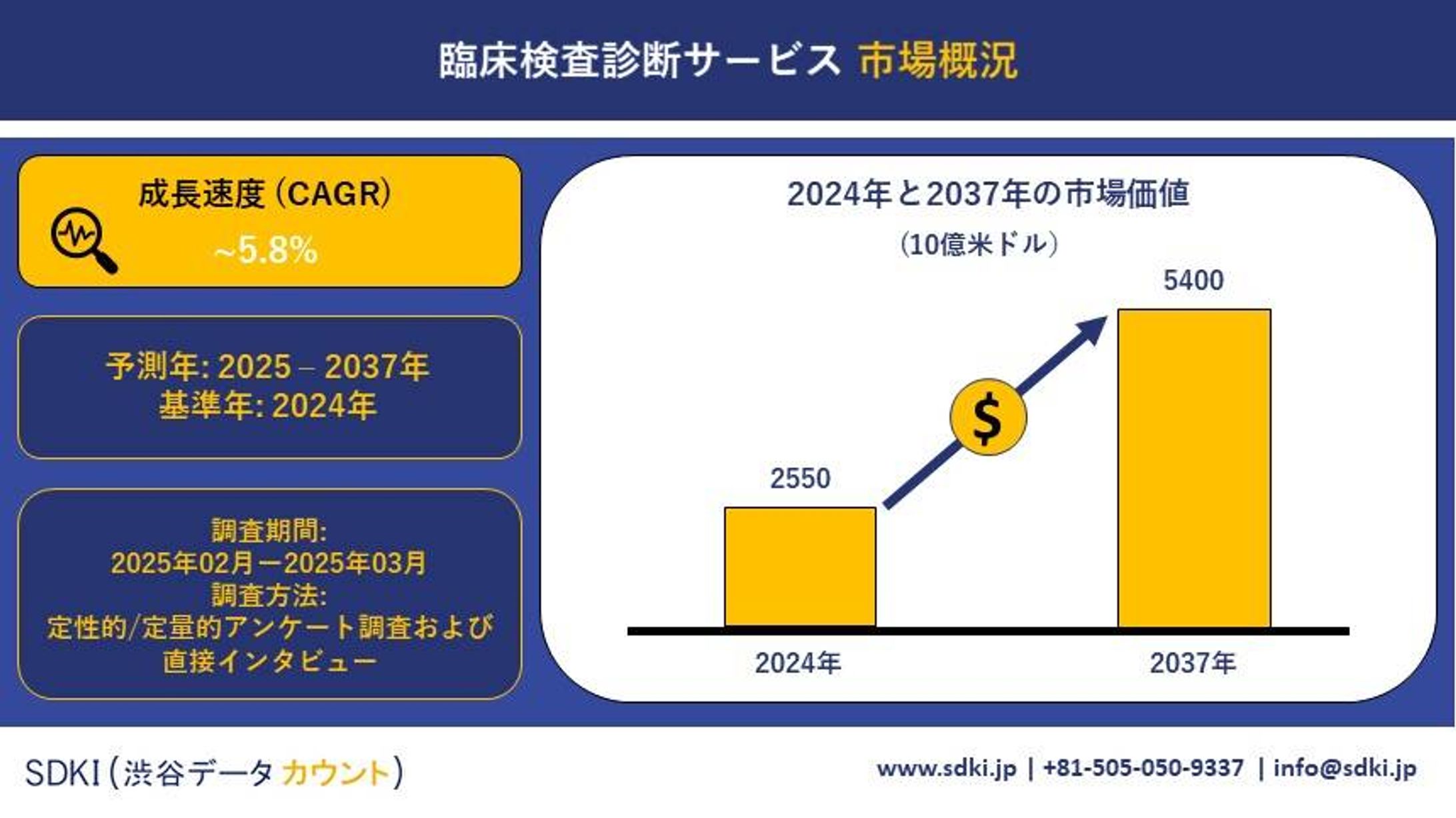 グローバル臨床検査診断サービス産業分析レポート、成長動向、市場規模、シェア、トレンド、需要動向の概要、および2025年から2037年までの予測-1