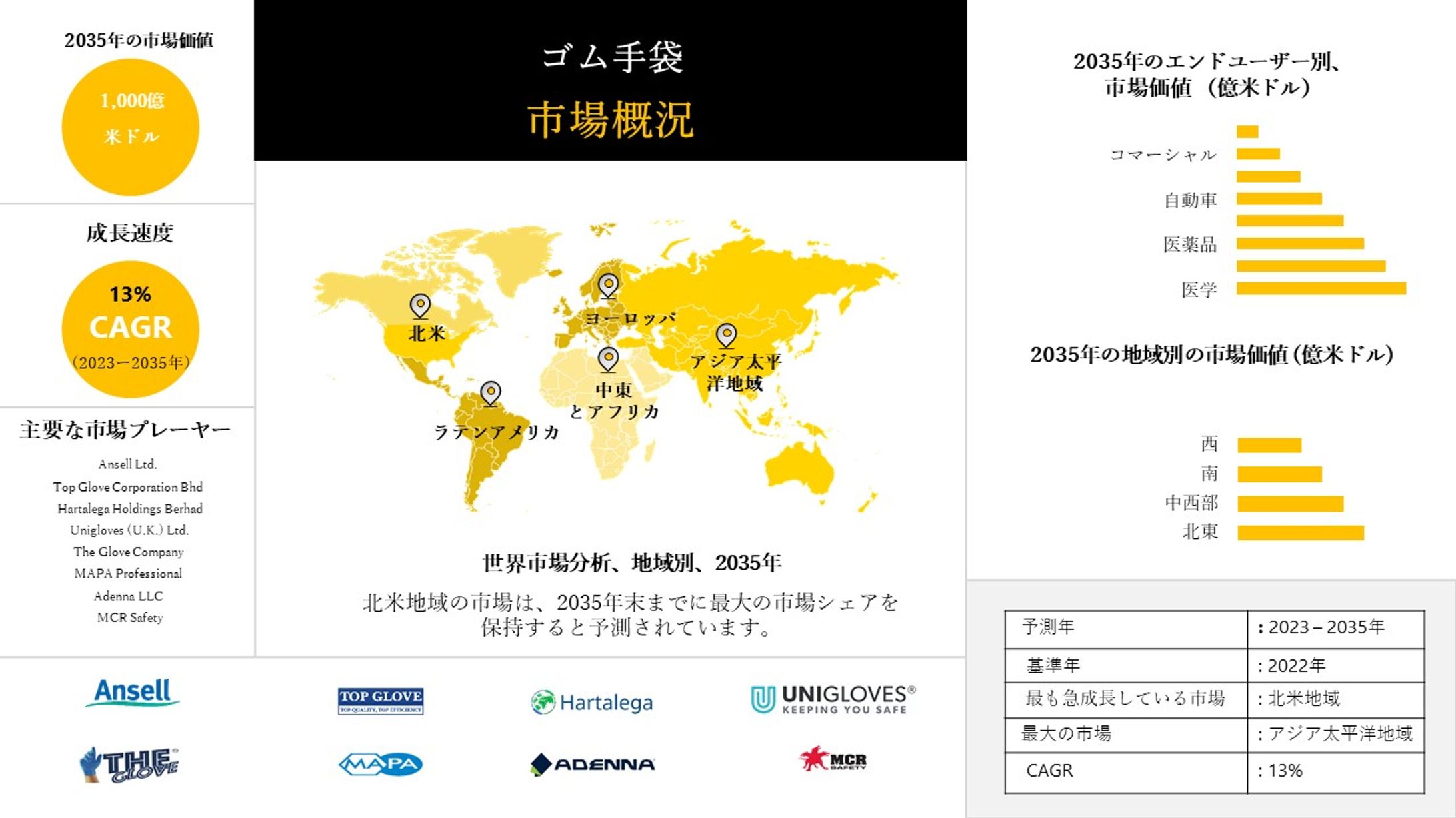 ゴム手袋産業インサイト、シェア、成長、サイズ概要、2023-2035年予測-1