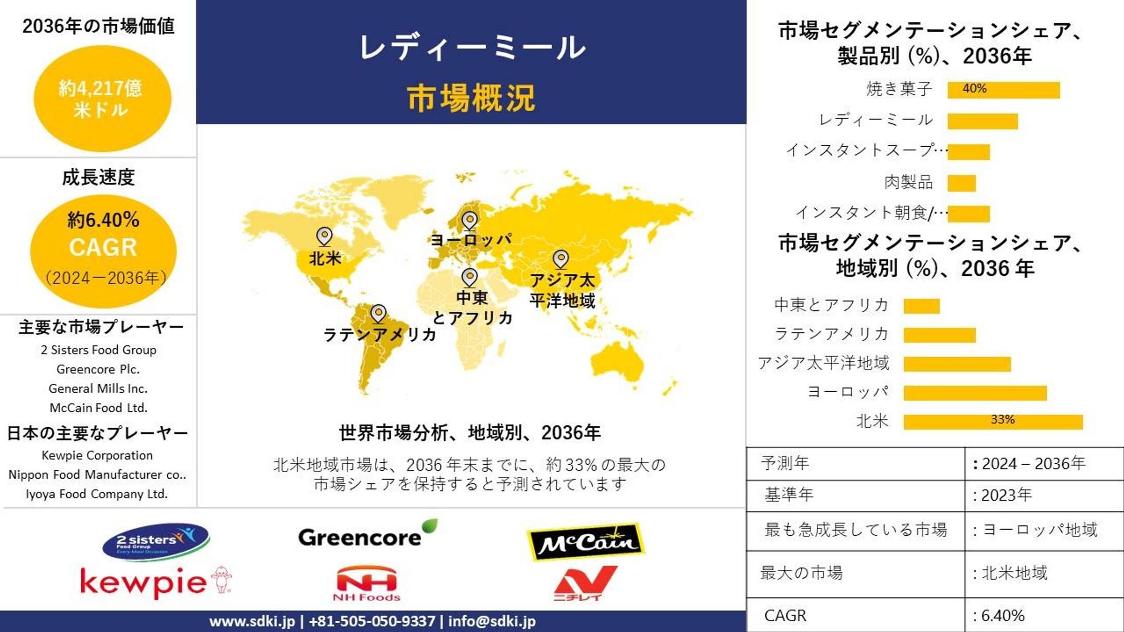 レディミール業界, 規模, シェア, レポート, 世界予測 2024-2036-1