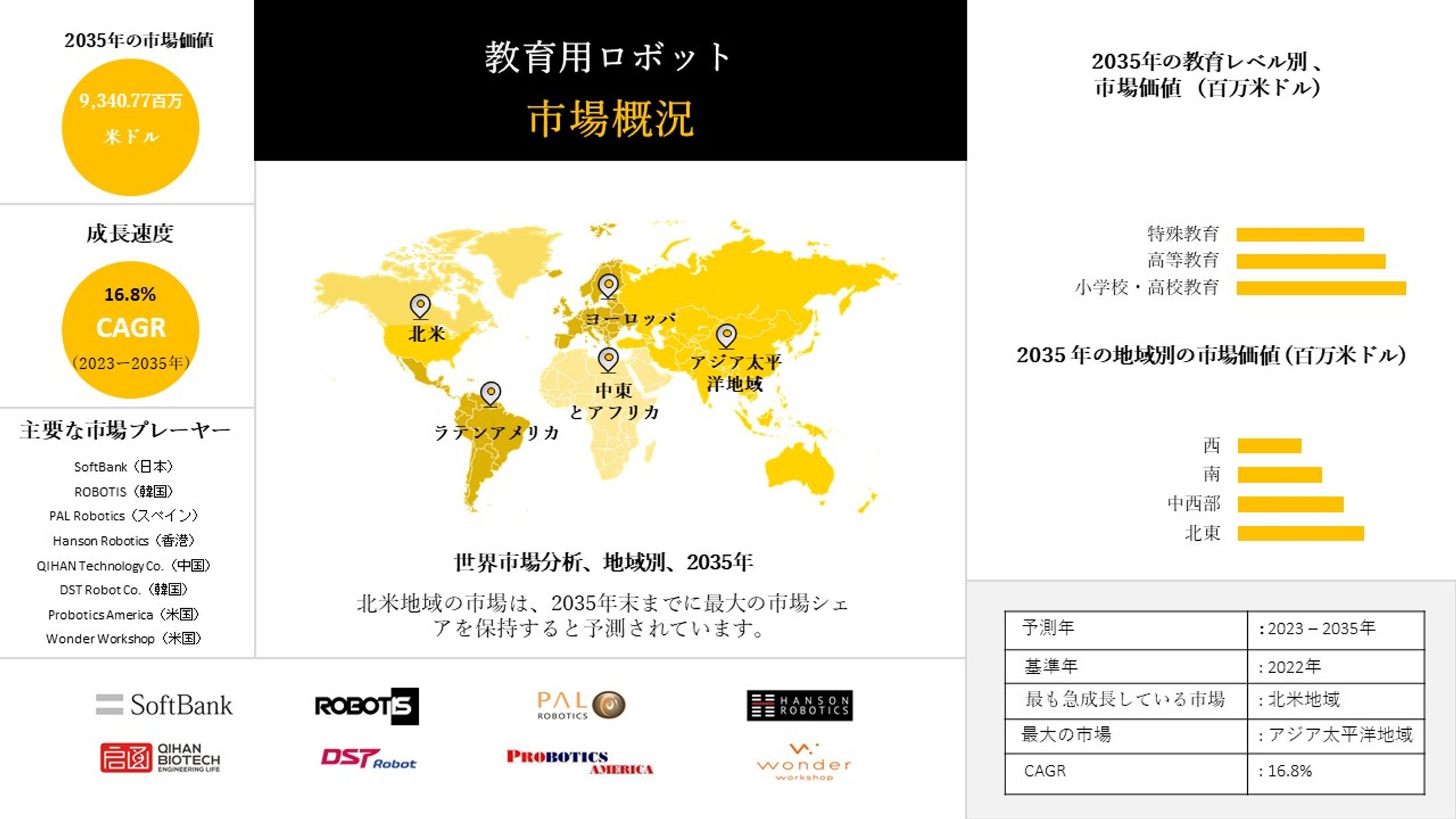 教育用ロボット - 産業動向、洞察、分析概要 - 2023-2035年予測-1