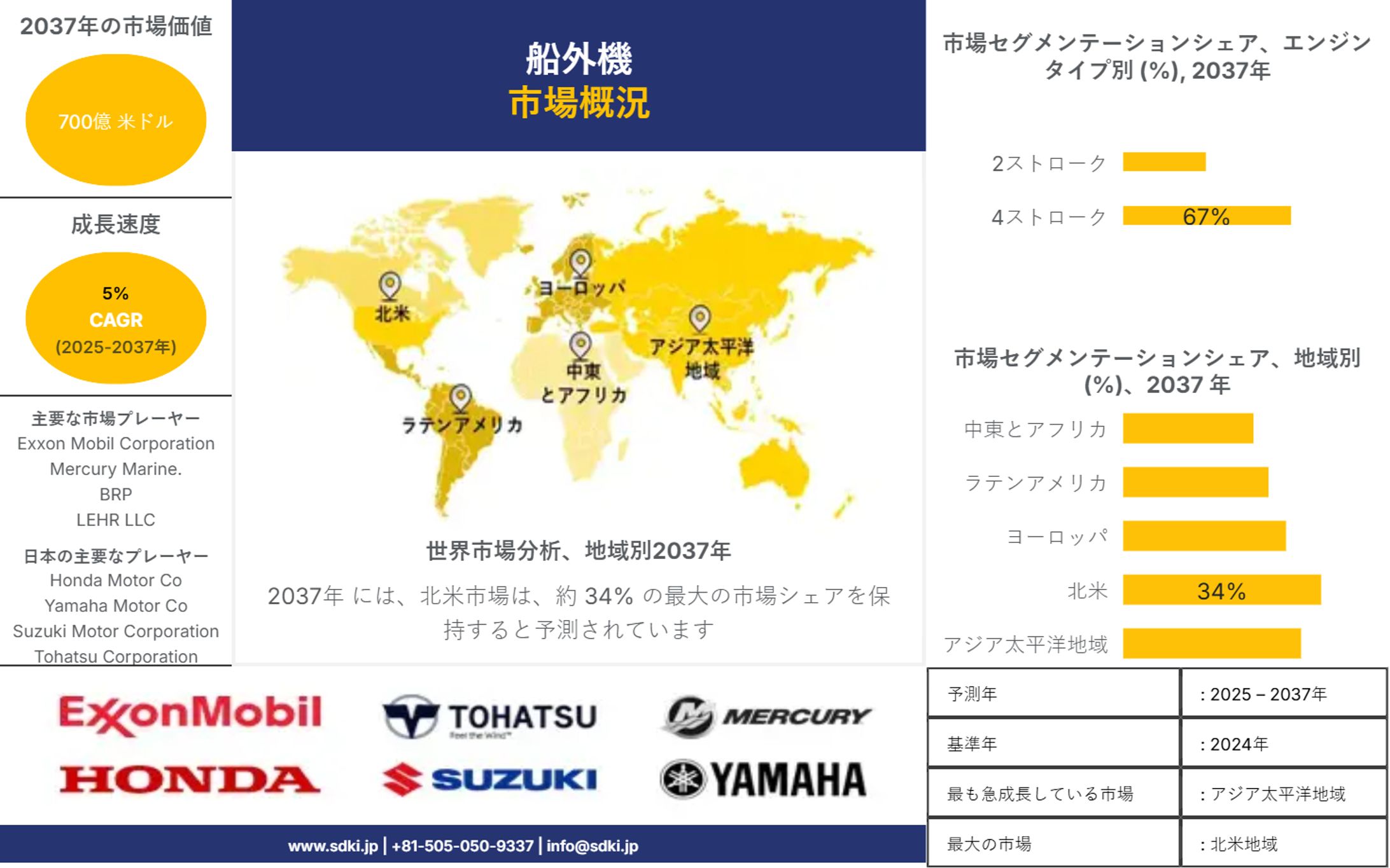 世界の船外機産業の成長、シェア、市場規模、洞察の概要および―予測2025-2037年-1
