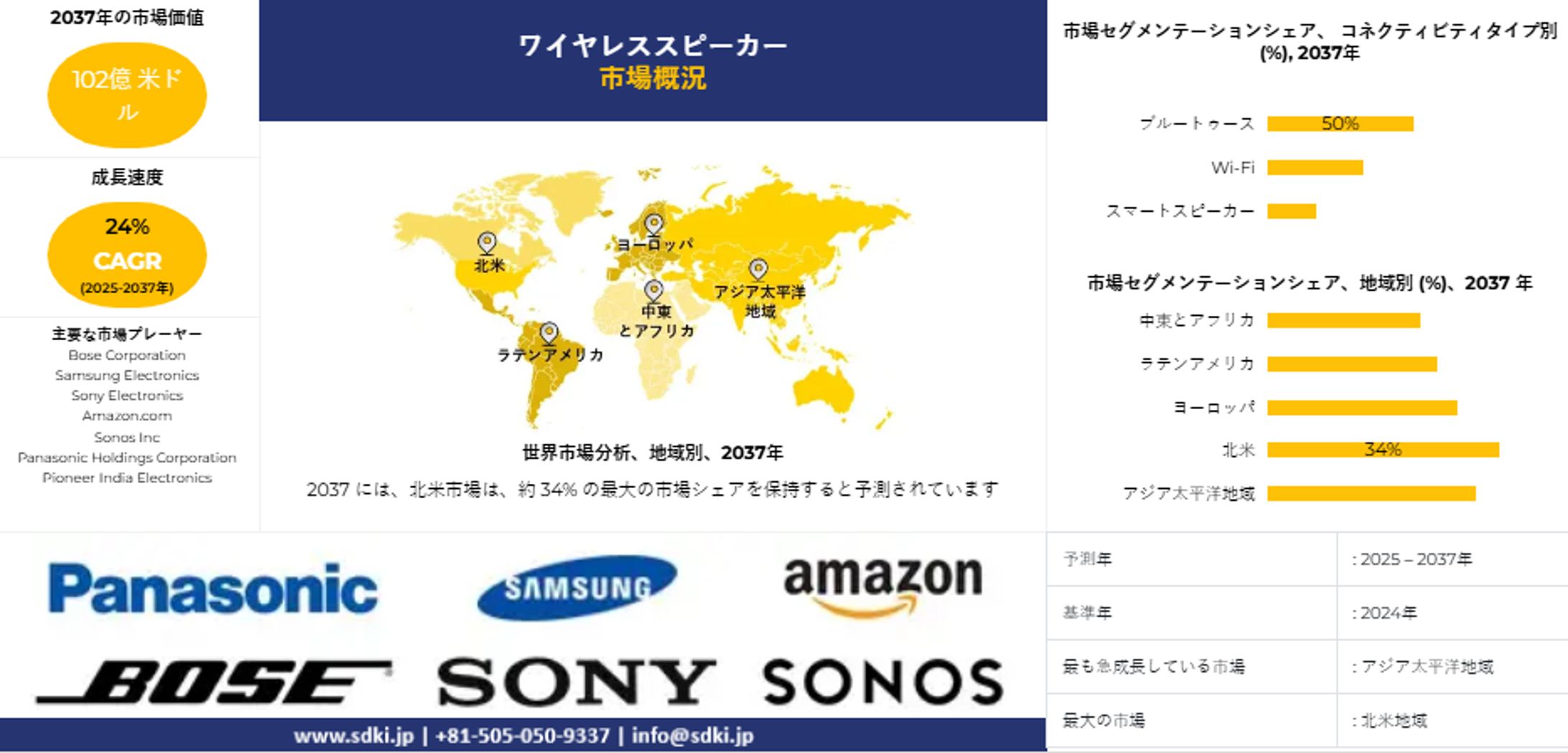 ワイヤレススピーカーの世界市場シェア、規模、動向、洞察分析、2025-2037年予測-1