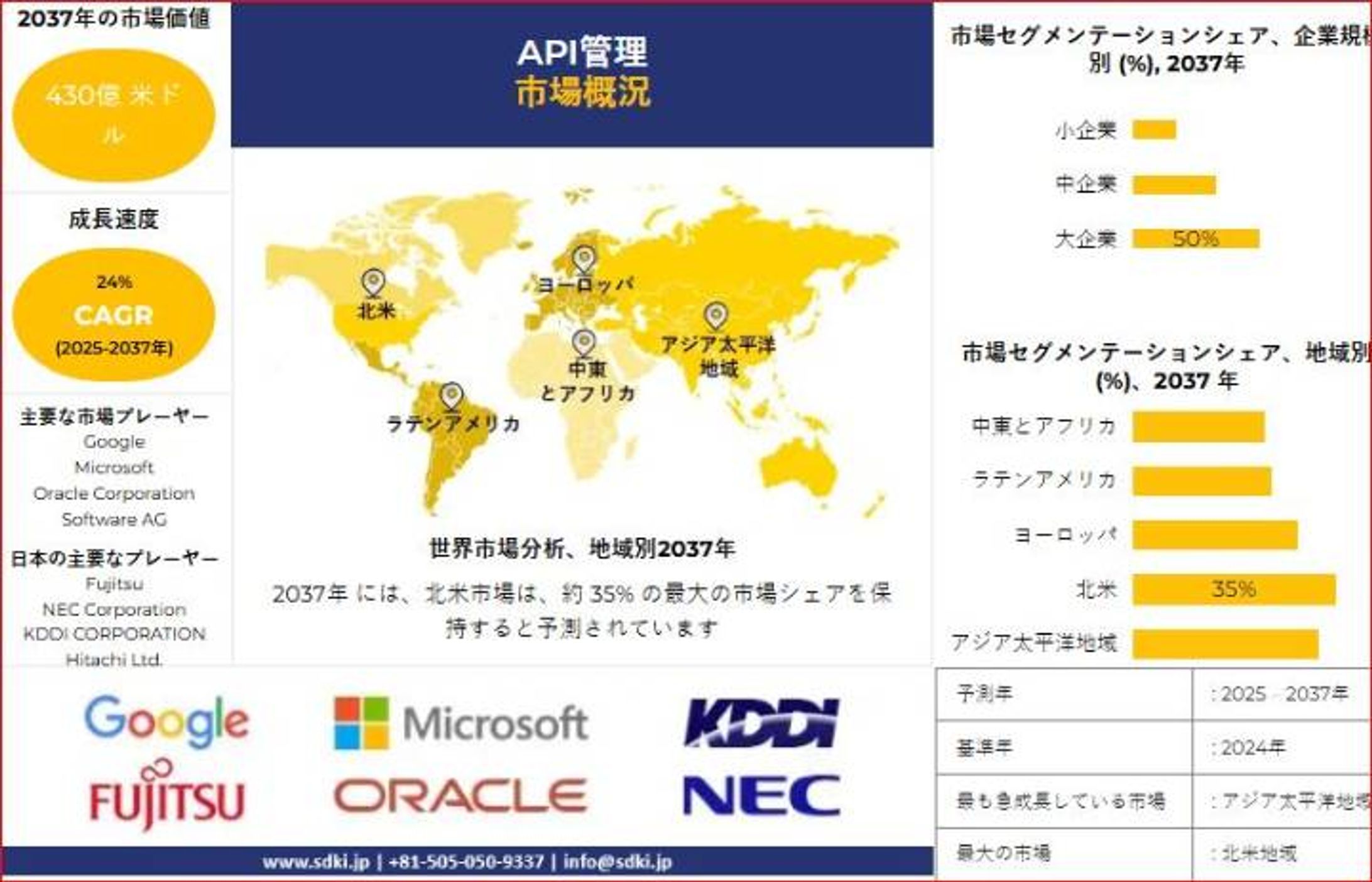 世界のAPI管理産業動向、洞察、分析概要 - 2025-2037年予測-1