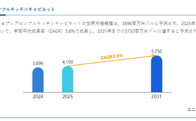 プレアセンブルキッチンキャビネット業界の将来展望：2031年までに5750百万米ドルに達すると見込まれる