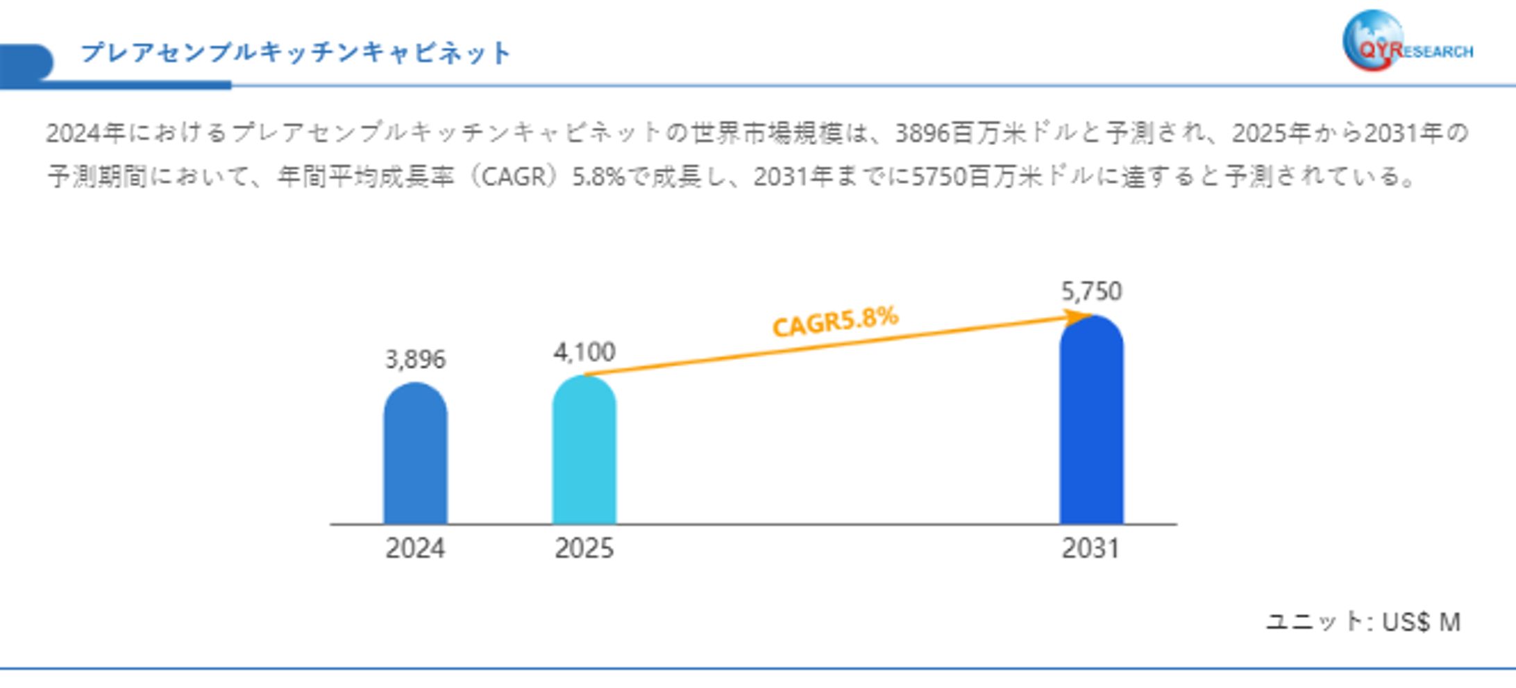 プレアセンブルキッチンキャビネット業界の将来展望：2031年までに5750百万米ドルに達すると見込まれる-1