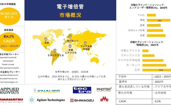 電子増倍管 - 産業動向、分析概要 - 2023-2035年予測