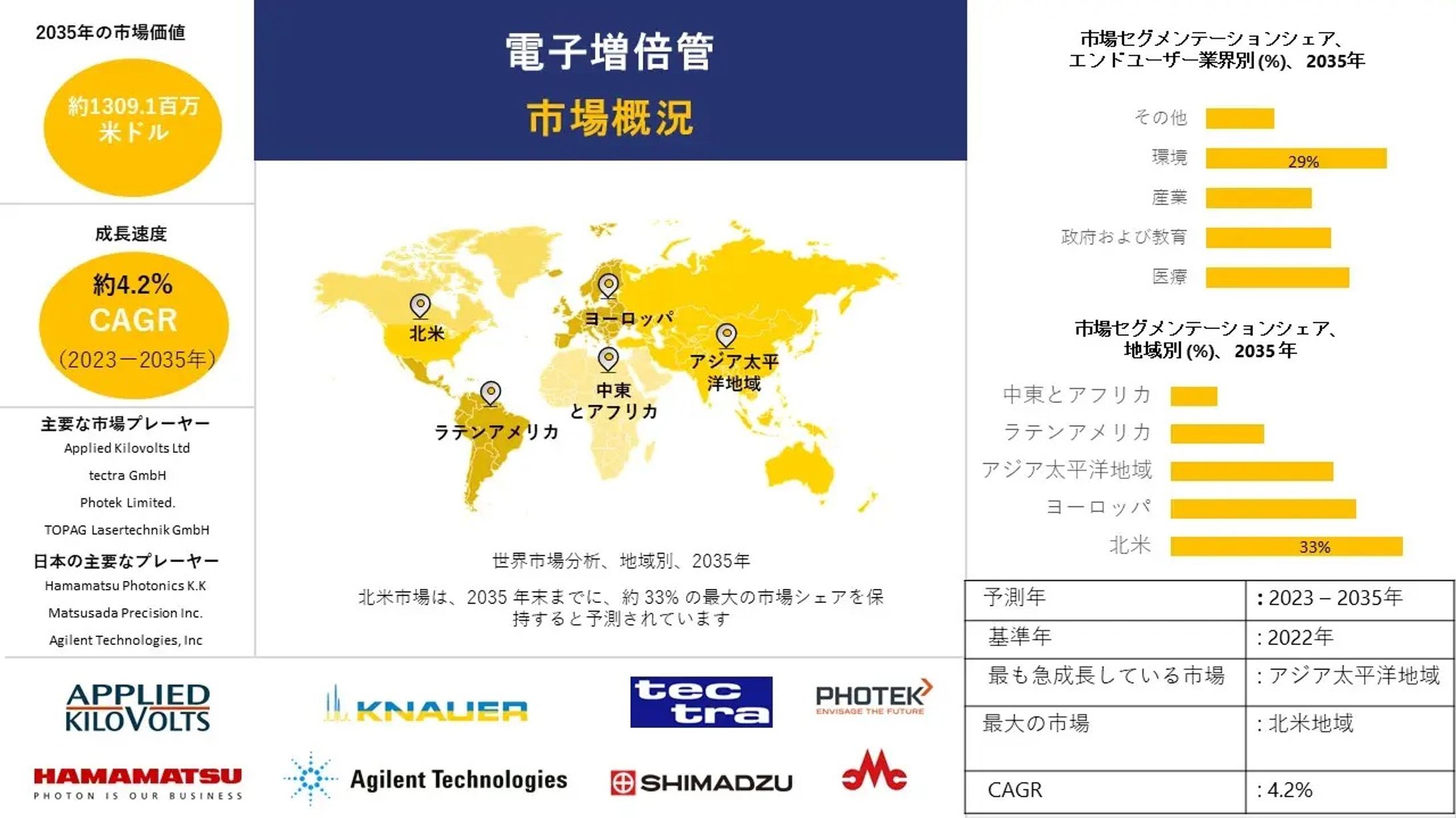 電子増倍管 - 産業動向、分析概要 - 2023-2035年予測-1
