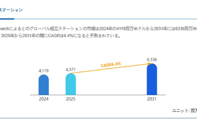 組立ステーション市場規模の成長見通し：2031年には6336百万米ドルに到達へ