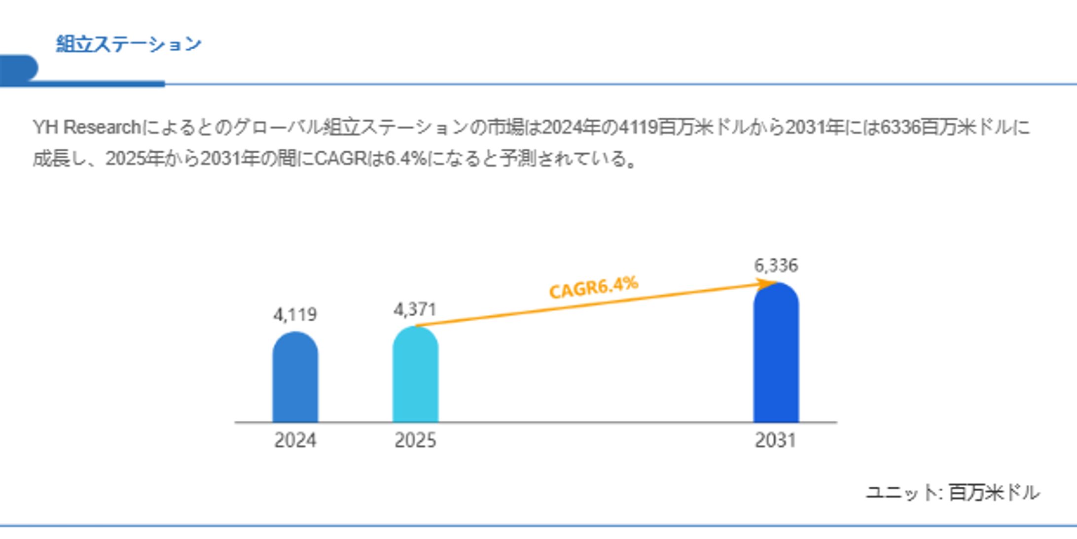 組立ステーション市場規模の成長見通し：2031年には6336百万米ドルに到達へ-1