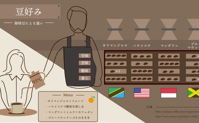 インフォグラフィック　豆好み