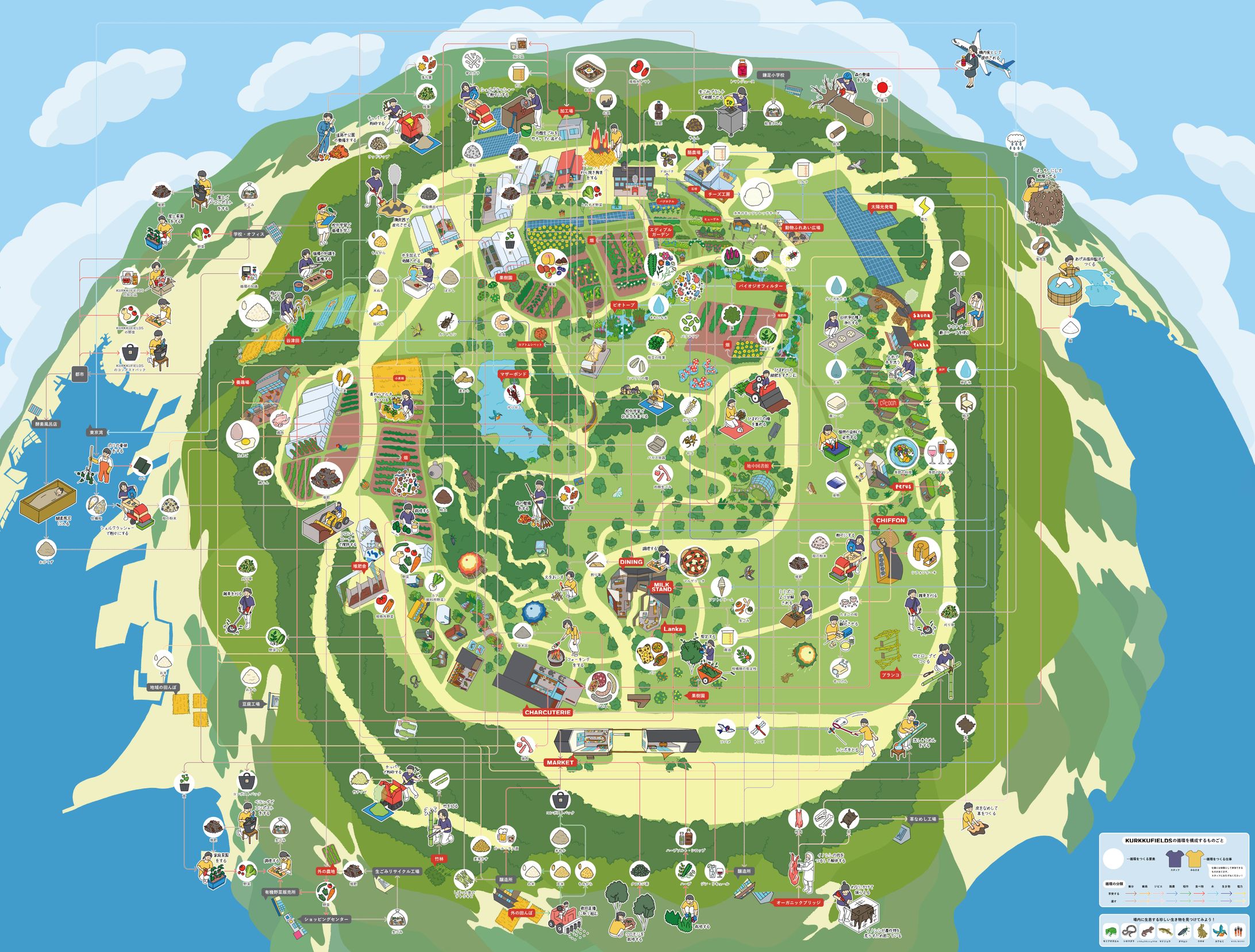 KURKKU FIELDSの循環図-1