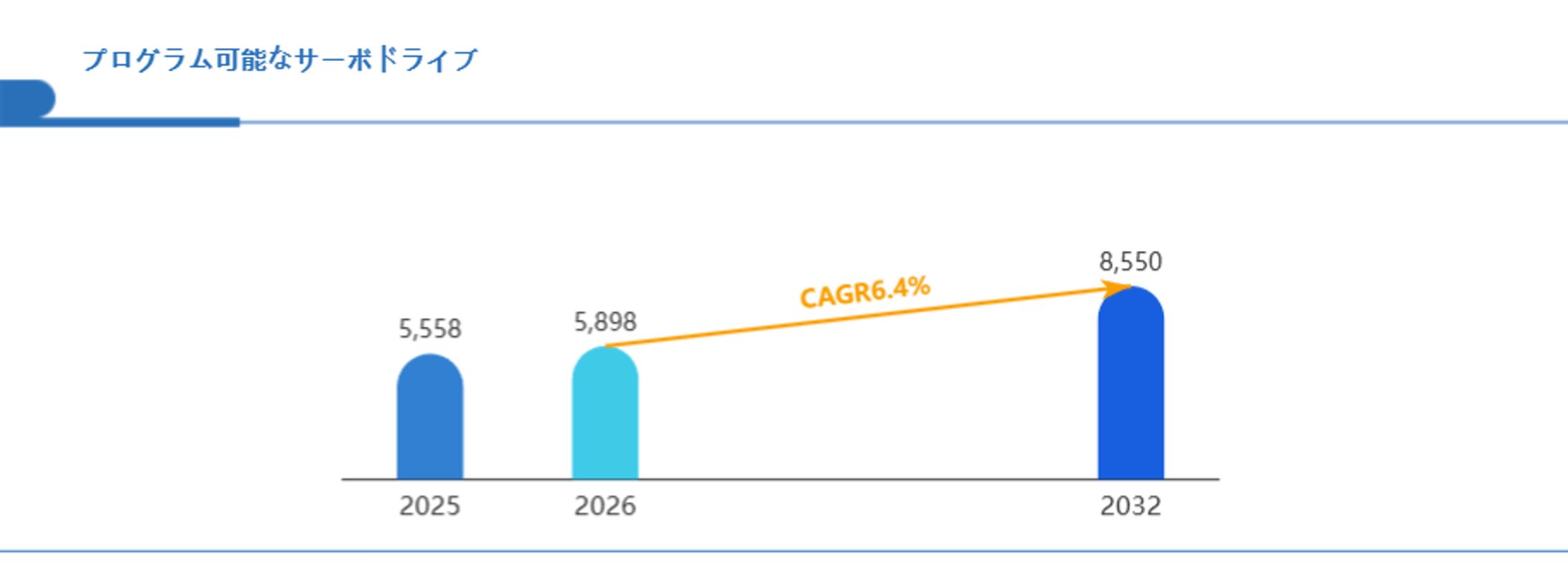 プログラム可能なサーボドライブの世界市場展望：成長ドライバーと投資チャンス2026-2032-1