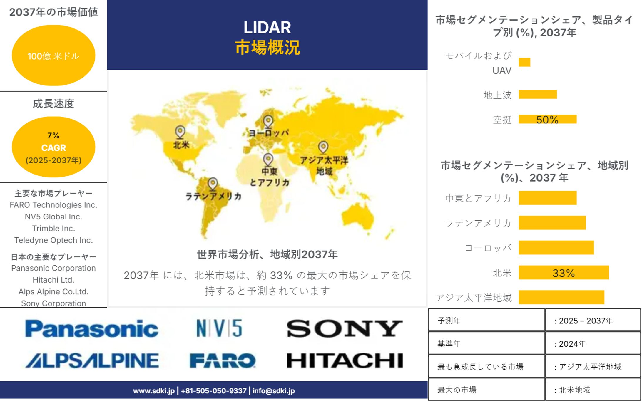 世界のLiDAR業界の動向、市場規模、成長、シェア、主要メーカー、インサイト分析および予測 - 2025-2037年-1