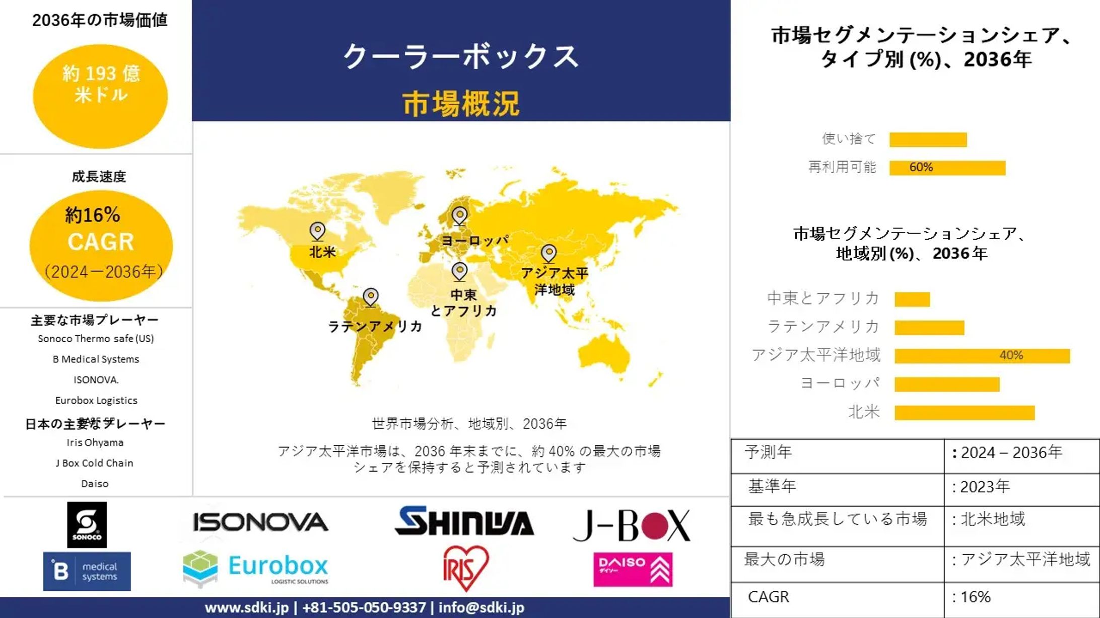 世界のクーラーボックス産業動向、洞察、分析概要-2024-2036年予測-1