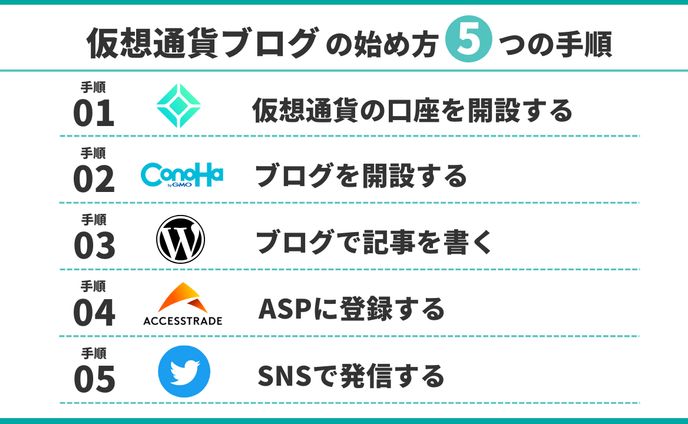 obuchi blog 仮想通貨ブログの始め方